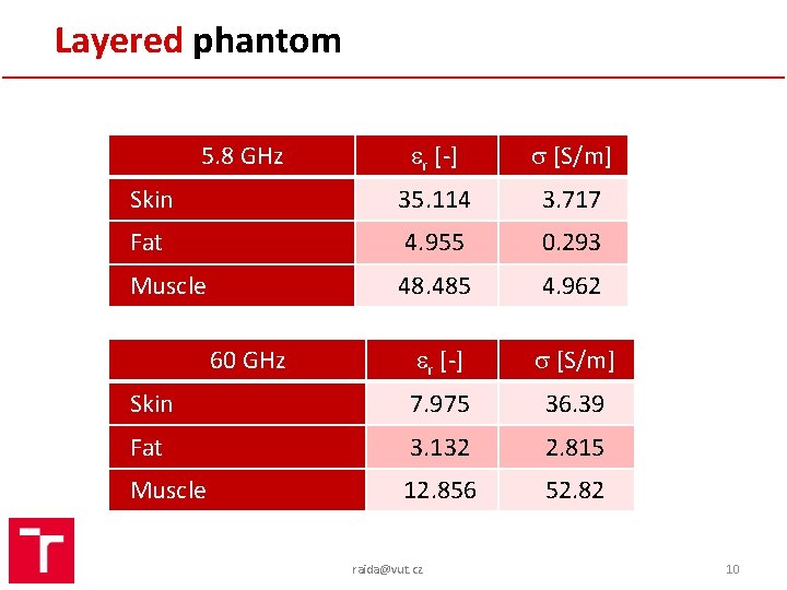 Layered phantom r [-] [S/m] Skin 35. 114 3. 717 Fat 4. 955 0.