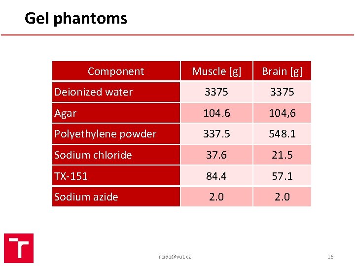 Gel phantoms Component Muscle [g] Brain [g] Deionized water 3375 Agar 104. 6 104,