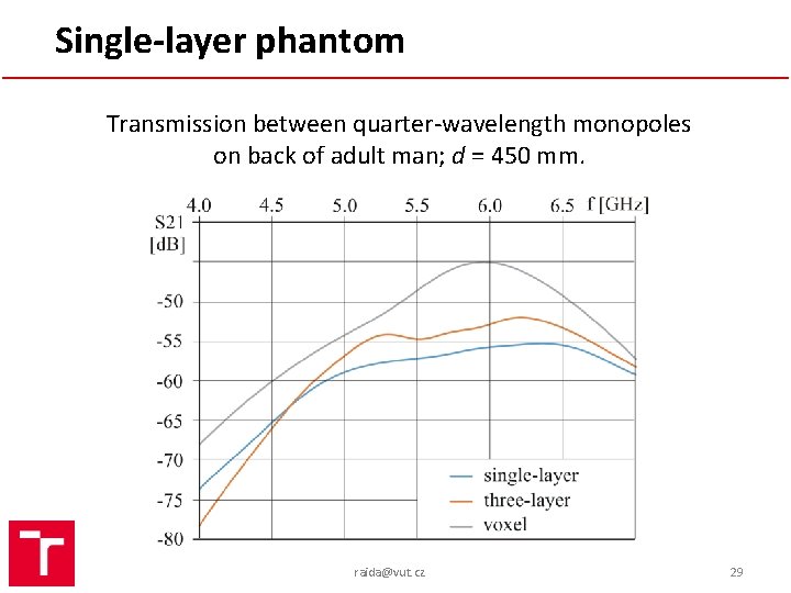Single-layer phantom Transmission between quarter-wavelength monopoles on back of adult man; d = 450