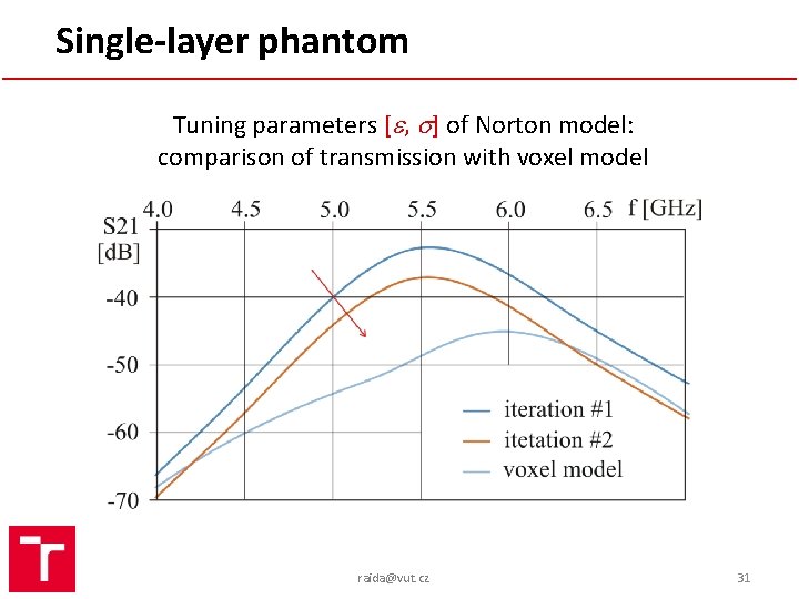 Single-layer phantom Tuning parameters [ , ] of Norton model: comparison of transmission with