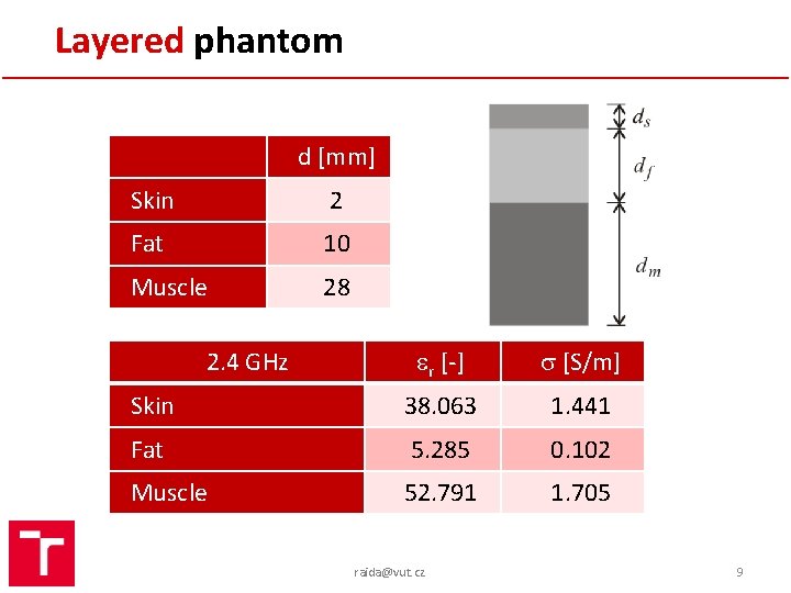 Layered phantom d [mm] Skin 2 Fat 10 Muscle 28 r [-] [S/m] Skin