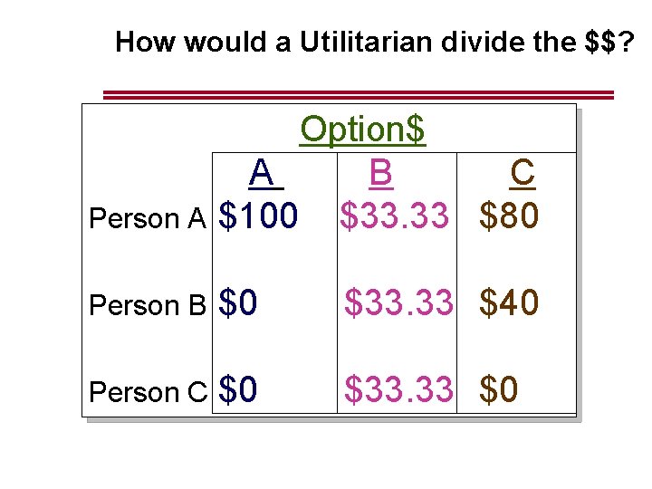 How would a Utilitarian divide the $$? Person A Option$ A B C $100
