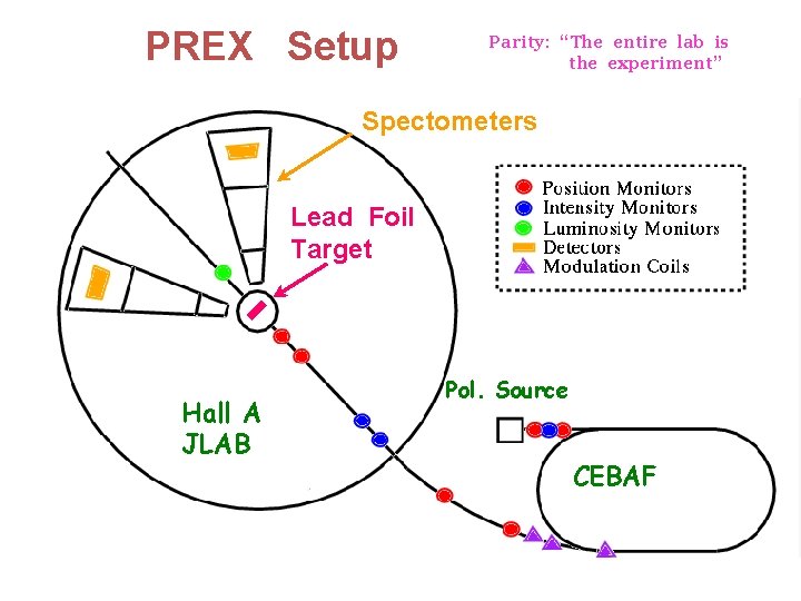 PREX Setup Parity: “The entire lab is the experiment” Spectometers Lead Foil Target Hall