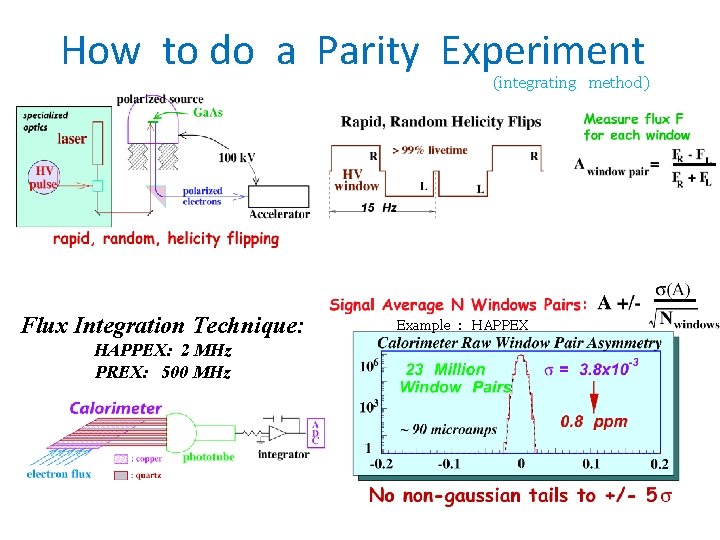 How to do a Parity Experiment (integrating method) Flux Integration Technique: HAPPEX: 2 MHz