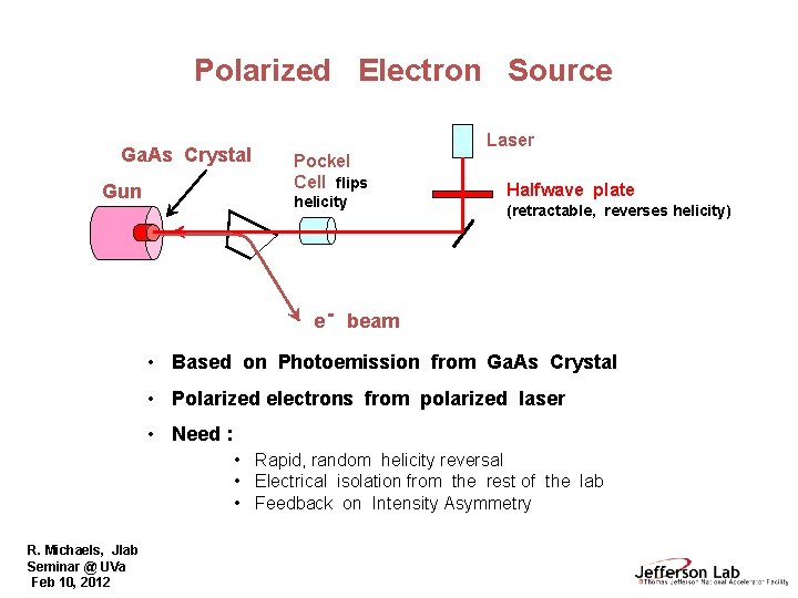 Polarized Electron Source Ga. As Crystal Gun Laser Pockel Cell flips helicity Halfwave plate
