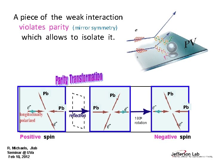 A piece of the weak interaction violates parity (mirror symmetry) which allows to isolate