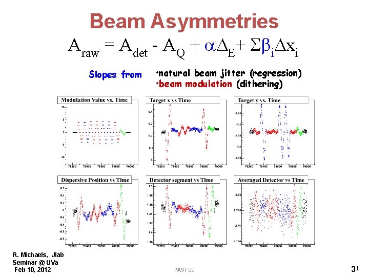 Beam Asymmetries Araw = Adet - AQ + E+ i xi Slopes from R.