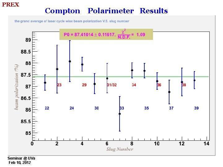 PREX R. Michaels, Jlab Seminar @ UVa Feb 10, 2012 Compton Polarimeter Results 