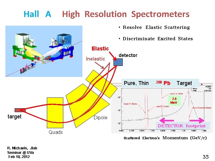 Hall A High Resolution Spectrometers • Resolve Elastic Scattering • Discriminate Excited States Elastic