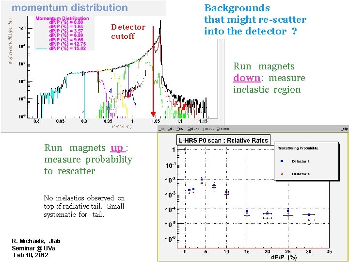 Detector cutoff Backgrounds that might re-scatter into the detector ? Run magnets down: measure