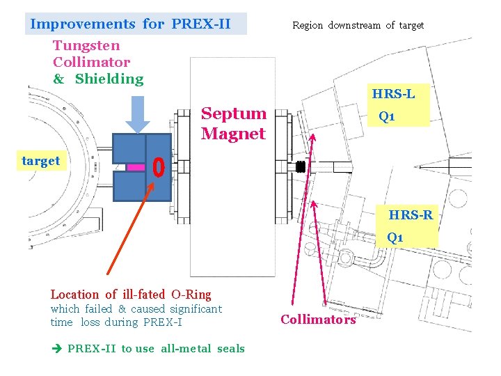 Improvements for PREX-II Region downstream of target Tungsten Collimator & Shielding HRS-L Septum Magnet
