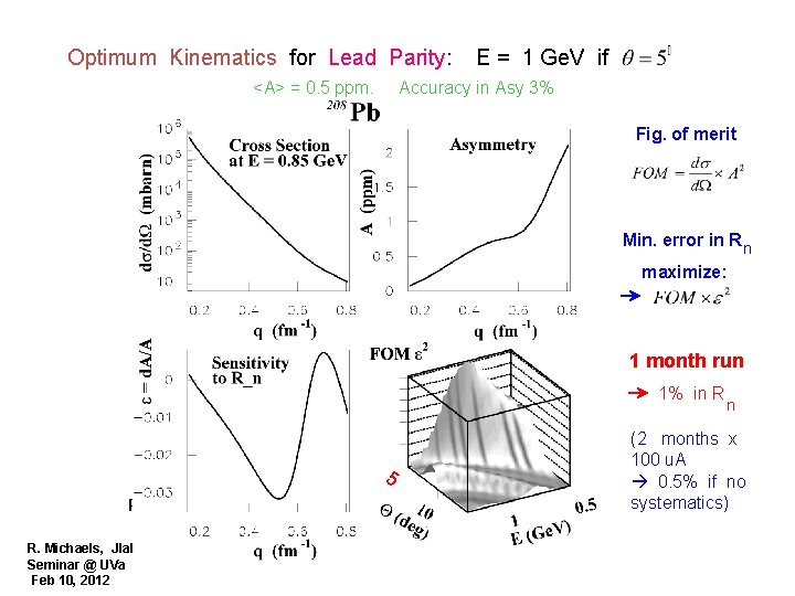 Optimum Kinematics for Lead Parity: <A> = 0. 5 ppm. E = 1 Ge.