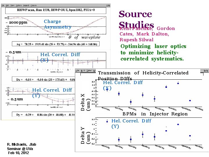 Source Studies Kent Paschke, Gordon Charge Asymmetry ~ 2000 ppm Cates, Mark Dalton, Rupesh