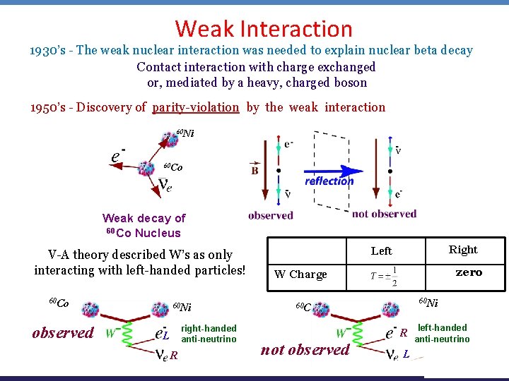 Weak Interaction 1930’s - The weak nuclear interaction was needed to explain nuclear beta