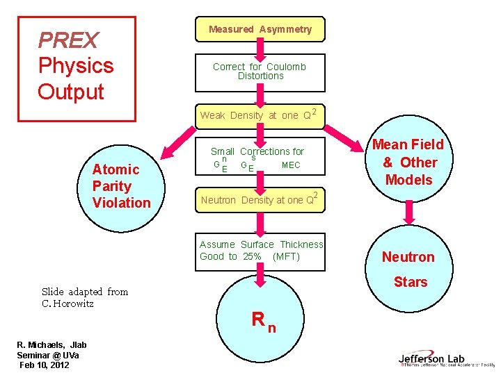 PREX Physics Output Measured Asymmetry Correct for Coulomb Distortions Weak Density at one Q