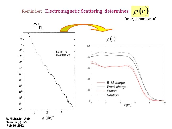 Reminder: Electromagnetic Scattering determines (charge distribution) 208 1 R. Michaels, Jlab Seminar @ UVa