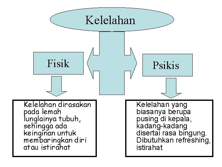 Kelelahan Fisik Kelelahan dirasakan pada lemah lunglainya tubuh, sehingga ada keinginan untuk membaringkan diri