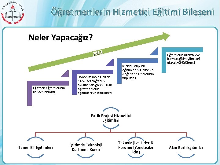 Öğretmenlerin Hizmetiçi Eğitimi Bileşeni Neler Yapacağız? 2012 Eğitmen eğitimlerinin tamamlanması Donanım ihalesi biten 3.