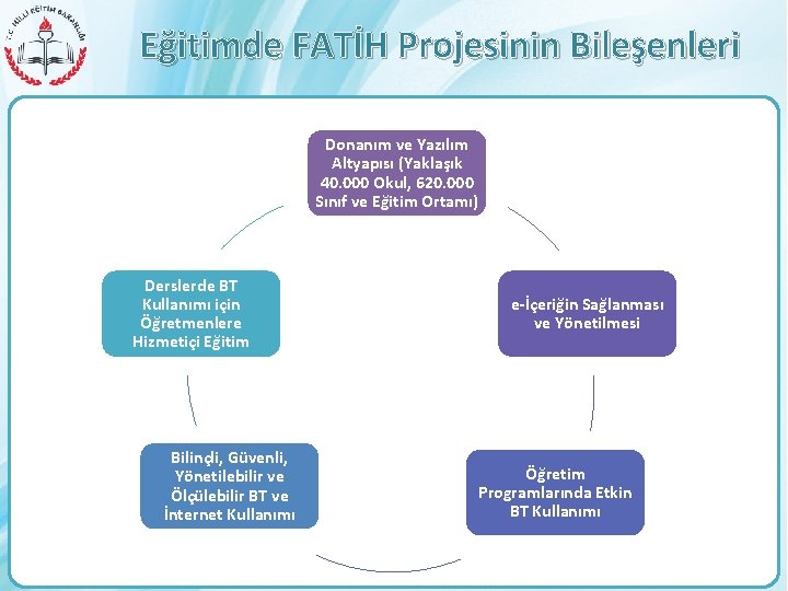 Eğitimde FATİH Projesinin Bileşenleri Donanım ve Yazılım Altyapısı (Yaklaşık 40. 000 Okul, 620. 000