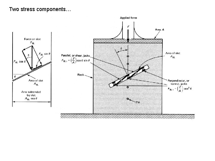 Two stress components… 