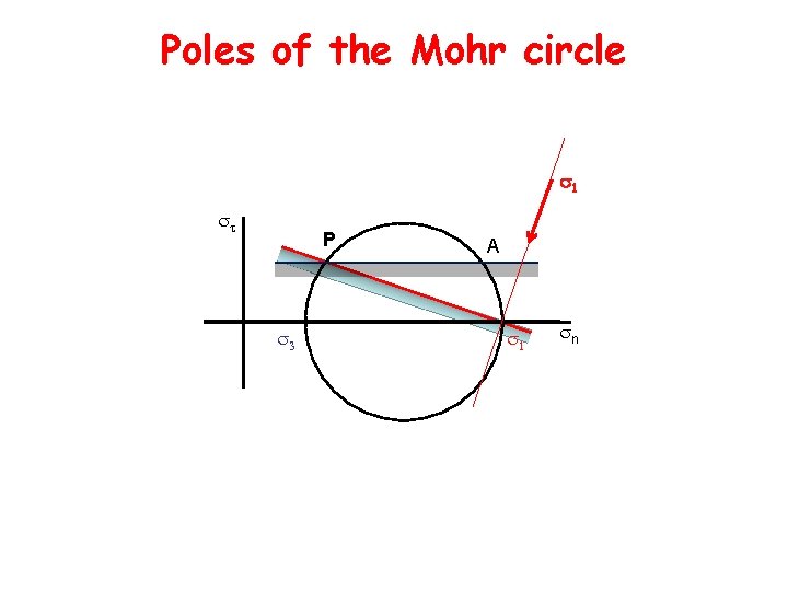 Poles of the Mohr circle 1 P A n 