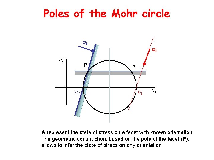 Poles of the Mohr circle 3 P 1 A n A represent the state