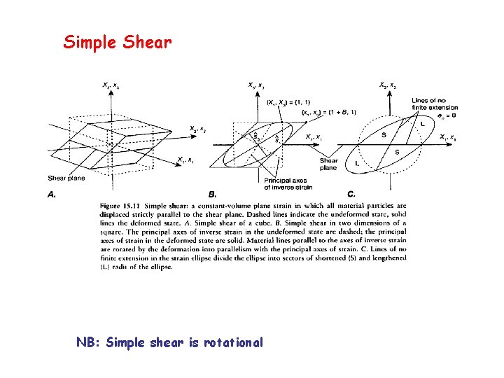 Simple Shear NB: Simple shear is rotational 