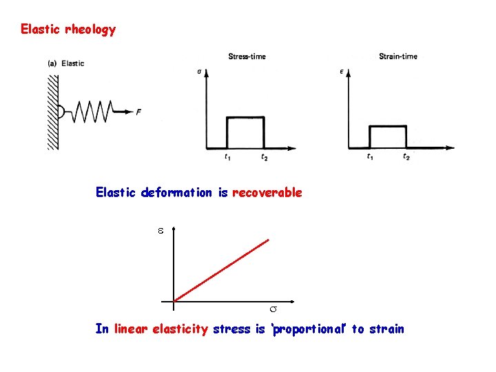 Elastic rheology Elastic deformation is recoverable e In linear elasticity stress is ‘proportional’ to