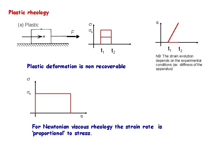 Plastic rheology e (e) Plastic s F t 1 t 2 Plastic deformation is