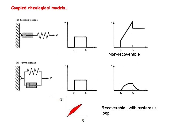 Coupled rheological models… Non-recoverable Recoverable, with hysteresis loop 