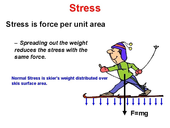 Stress is force per unit area – Spreading out the weight reduces the stress