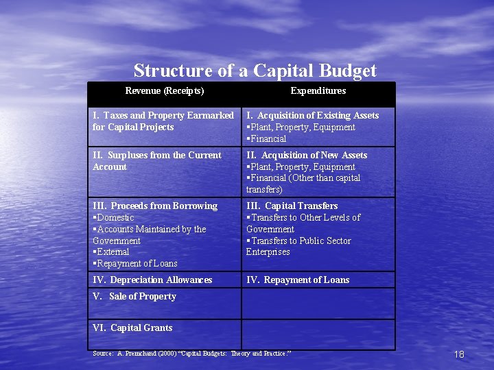 Structure of a Capital Budget Revenue (Receipts) Expenditures I. Taxes and Property Earmarked for