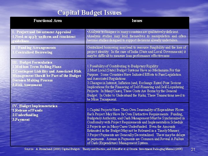 Capital Budget Issues Functional Area Issues I. Project and Investment Appraisal 1. Need to