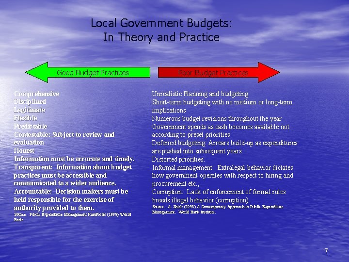 Local Government Budgets: In Theory and Practice Good Budget Practices Comprehensive Disciplined Legitimate Flexible
