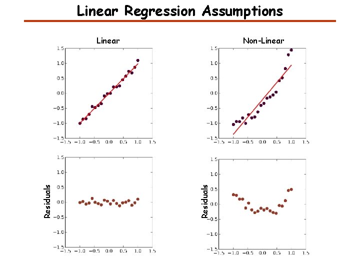 Linear Regression Assumptions Non-Linear Residuals Linear Linear Regression Assumptions Non-Linear Residuals Linear