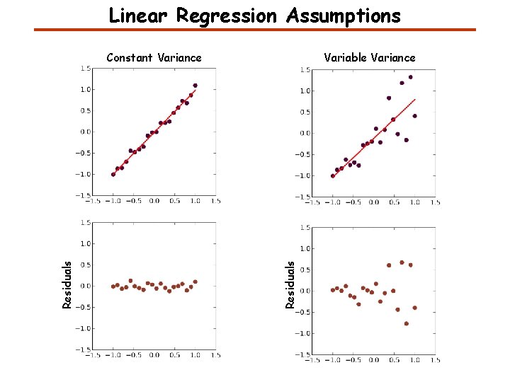 Linear Regression Assumptions Variable Variance Residuals Constant Variance 