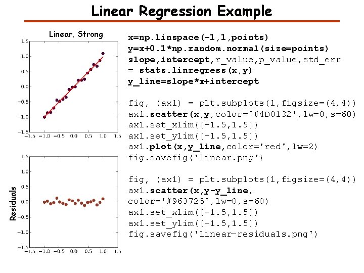 Linear Regression Example Linear, Strong x=np. linspace(-1, 1, points) y=x+0. 1*np. random. normal(size=points) slope,