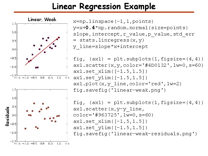 Linear Regression Example Linear, Weak x=np. linspace(-1, 1, points) y=x+0. 4*np. random. normal(size=points) slope, Linear Regression Example Linear, Weak x=np. linspace(-1, 1, points) y=x+0. 4*np. random. normal(size=points) slope,
