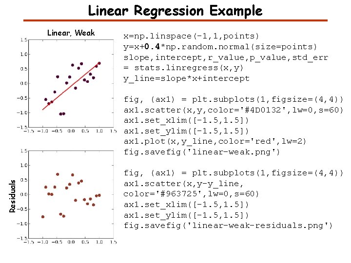 Linear Regression Example Linear, Weak x=np. linspace(-1, 1, points) y=x+0. 4*np. random. normal(size=points) slope,