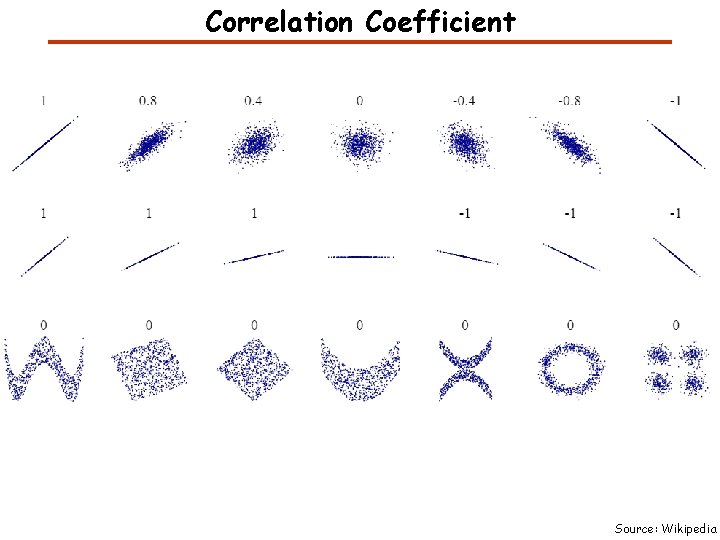 Correlation Coefficient Source: Wikipedia Correlation Coefficient Source: Wikipedia