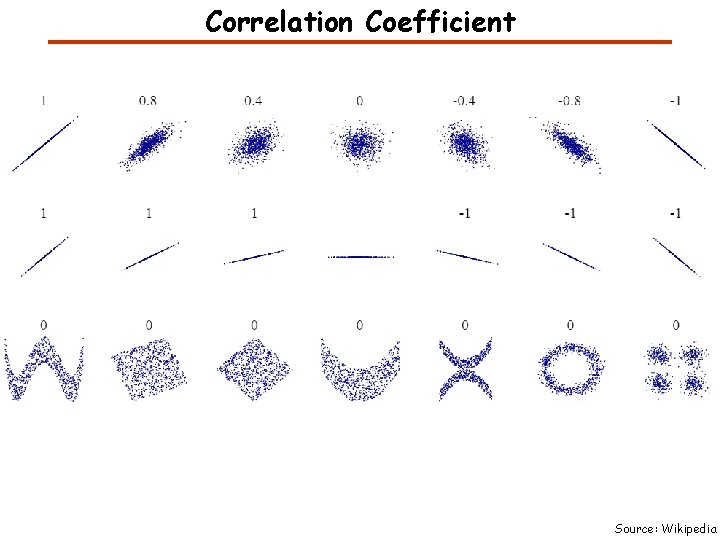 Correlation Coefficient Source: Wikipedia 