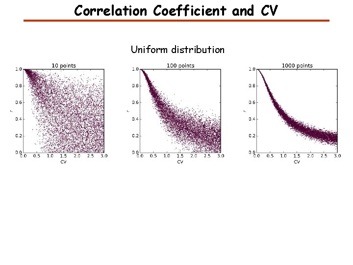 Correlation Coefficient and CV Uniform distribution 