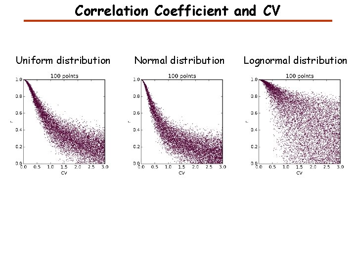 Correlation Coefficient and CV Uniform distribution Normal distribution Lognormal distribution 