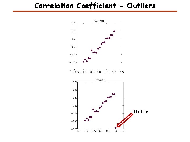 Correlation Coefficient - Outliers Outlier 