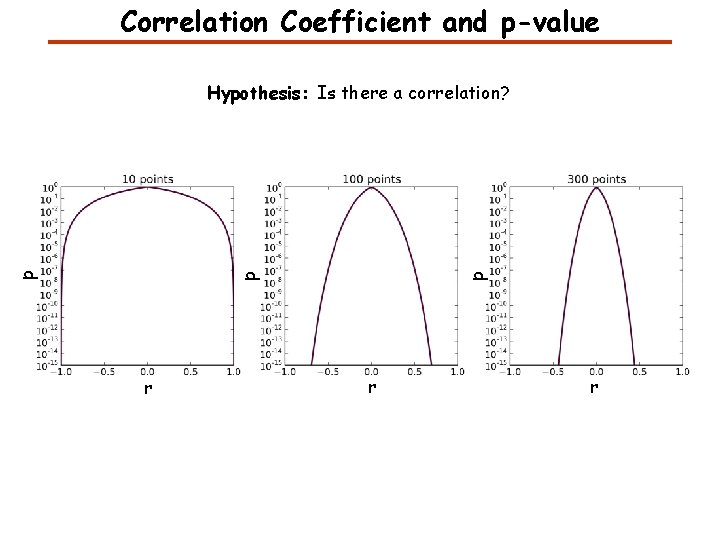 Correlation Coefficient and p-value r p p p Hypothesis: Is there a correlation? r