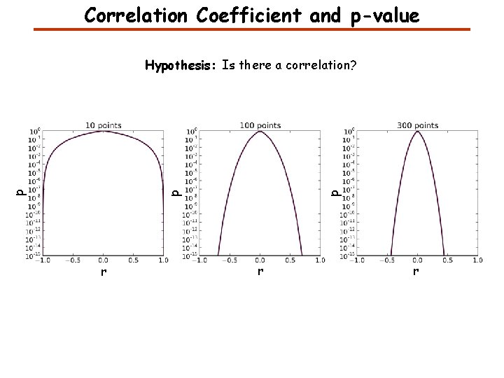 Correlation Coefficient and p-value r p p p Hypothesis: Is there a correlation? r Correlation Coefficient and p-value r p p p Hypothesis: Is there a correlation? r