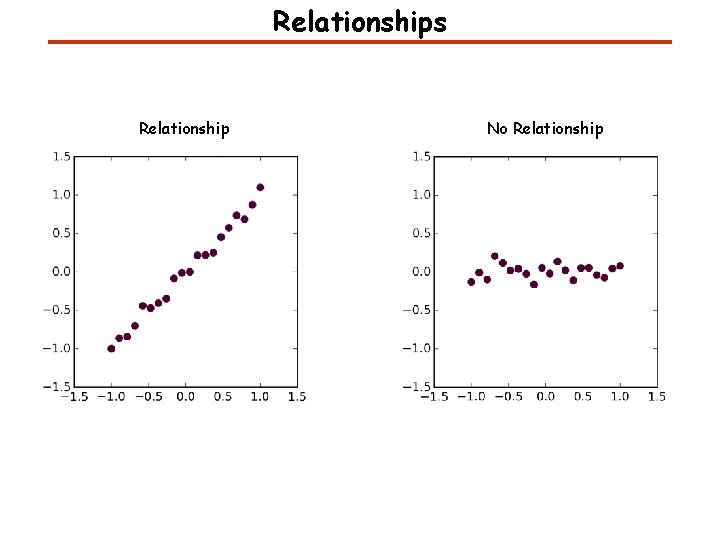 Relationships Relationship No Relationship Relationships Relationship No Relationship