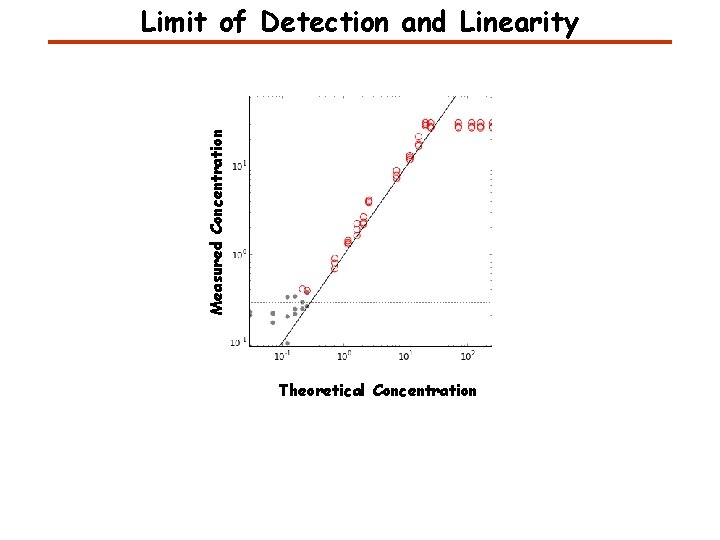 Measured Concentration Limit of Detection and Linearity Theoretical Concentration Measured Concentration Limit of Detection and Linearity Theoretical Concentration