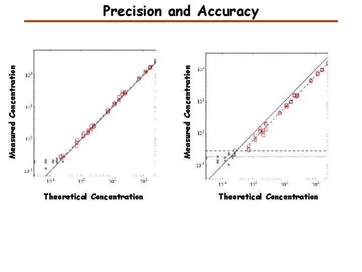 Measured Concentration Precision and Accuracy Theoretical Concentration 