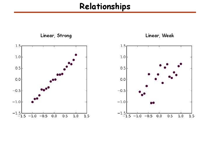 Relationships Linear, Strong Linear, Weak Relationships Linear, Strong Linear, Weak